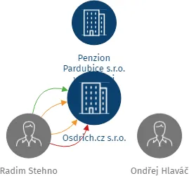 Vizualizace vztahů osob a společností - Osdrich.cz s.r.o.