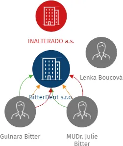 BitterDent s.r.o., IČO: 01882091: vizualizace vztahů osob a společností