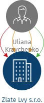Zlate Lvy s.r.o., IČO: 01886983: vizualizace vztahů osob a společností
