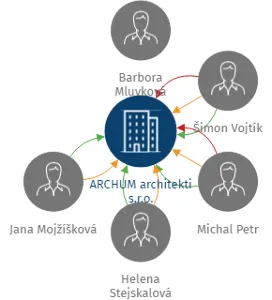 ARCHUM architekti s.r.o., IČO: 01894871: vizualizace vztahů osob a společností
