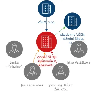 Vysoká škola ekonomie a managementu, a.s., IČO: 01801376: vizualizace vztahů osob a společností