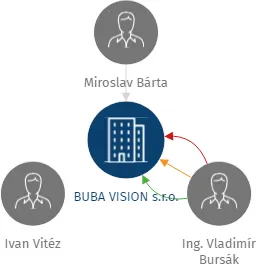 BUBA VISION s.r.o., IČO: 01801643: vizualizace vztahů osob a společností