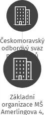 Základní organizace MŠ Amerlingova 4, Brno, IČO: 01802348: vizualizace vztahů osob a společností