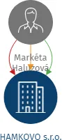 Vizualizace vztahů osob a společností - HAMKOVO s.r.o.