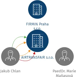 AIRTRANSFAIR s.r.o., IČO: 01811924: vizualizace vztahů osob a společností