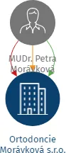 Ortodoncie Morávková s.r.o., IČO: 01825437: vizualizace vztahů osob a společností
