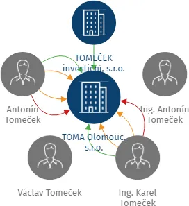 TOMA Olomouc, s.r.o., IČO: 01810740: vizualizace vztahů osob a společností