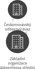 Základní organizace Albrechtova střední škola, Český Těšín, IČO: 01844873: vizualizace vztahů osob a společností