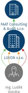LUVON s.r.o., IČO: 01829734: vizualizace vztahů osob a společností