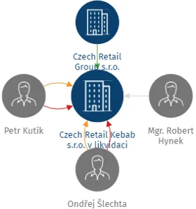 Czech Retail Kebab s.r.o. v likvidaci, IČO: 01850491: vizualizace vztahů osob a společností