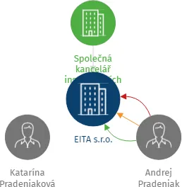 Vizualizace vztahů osob a společností - EITA s.r.o.
