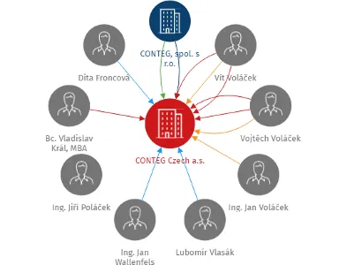 CONTEG Czech a.s., IČO: 01866621: vizualizace vztahů osob a společností