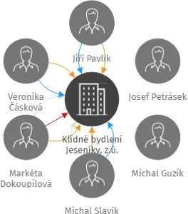 Klidné bydlení Jeseníky, z.ú., IČO: 01856448: vizualizace vztahů osob a společností