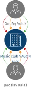 Music club VAGON s.r.o., IČO: 01864246: vizualizace vztahů osob a společností