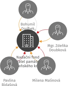 Nadační fond přátel památek Plzeňského kraje, IČO: 01848232: vizualizace vztahů osob a společností