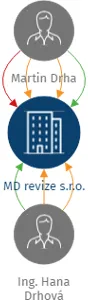 MD revize s.r.o., IČO: 01818082: vizualizace vztahů osob a společností