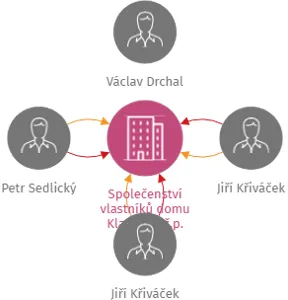 Společenství vlastníků domu Klaricova č.p. 2840/32, 34, České Budějovice, IČO: 01815806: vizualizace vztahů osob a společností