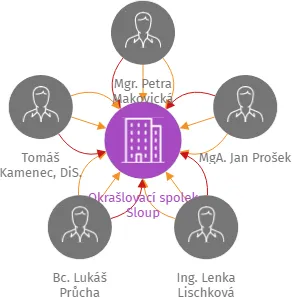 Okrašlovací spolek Sloup, IČO: 01877577: vizualizace vztahů osob a společností