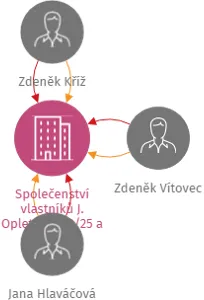Společenství vlastníků J. Opletala 899/25 a 898/27, České Budějovice, IČO: 01879669: vizualizace vztahů osob a společností