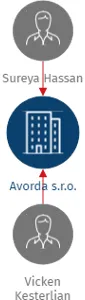 Avorda s.r.o., IČO: 01889915: vizualizace vztahů osob a společností