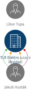 TLR Elektro s.r.o. v likvidaci, IČO: 01895524: vizualizace vztahů osob a společností
