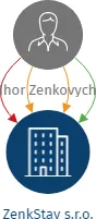 ZenkStav s.r.o., IČO: 01897217: vizualizace vztahů osob a společností