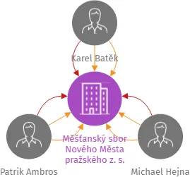 Měšťanský sbor Nového Města pražského z. s., IČO: 01895427: vizualizace vztahů osob a společností