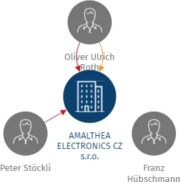 AMALTHEA ELECTRONICS CZ s.r.o., IČO: 01896075: vizualizace vztahů osob a společností