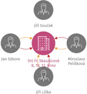 SVJ Fr. Skaunicové 8, 10, 12, Brno, IČO: 01943766: vizualizace vztahů osob a společností