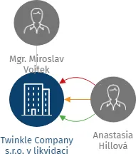 Twinkle Company s.r.o. v likvidaci, IČO: 01917587: vizualizace vztahů osob a společností