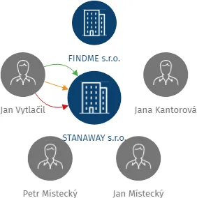 STANAWAY s.r.o., IČO: 01989324: vizualizace vztahů osob a společností