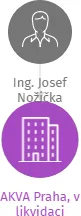 AKVA Praha, v likvidaci, IČO: 01917081: vizualizace vztahů osob a společností