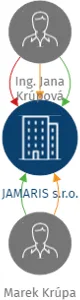 JAMARIS s.r.o., IČO: 01912640: vizualizace vztahů osob a společností