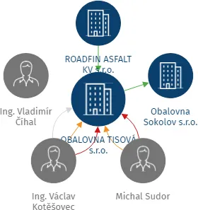 OBALOVNA TISOVÁ s.r.o., IČO: 01915321: vizualizace vztahů osob a společností