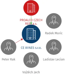 CE WINES s.r.o., IČO: 01930290: vizualizace vztahů osob a společností