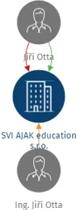 SVI AJAK education s.r.o., IČO: 01927671: vizualizace vztahů osob a společností