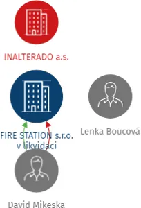 FIRE STATION s.r.o. v likvidaci, IČO: 01943502: vizualizace vztahů osob a společností