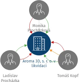 Aroma 3D, s. r. o. v likvidaci, IČO: 01944681: vizualizace vztahů osob a společností