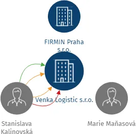 Venka Logistic s.r.o., IČO: 01930354: vizualizace vztahů osob a společností