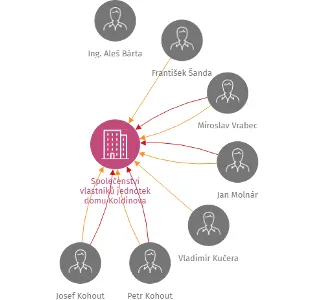 Společenství vlastníků jednotek domu Koldinova č.p. 396,397,398,399,400, Klatovy II, IČO: 01954385: vizualizace vztahů osob a společností