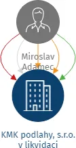 KMK podlahy, s.r.o. v likvidaci, IČO: 01939432: vizualizace vztahů osob a společností