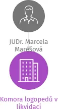 Komora logopedů v likvidaci, IČO: 01909801: vizualizace vztahů osob a společností