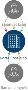 Porta Rosa s.r.o., IČO: 01913891: vizualizace vztahů osob a společností