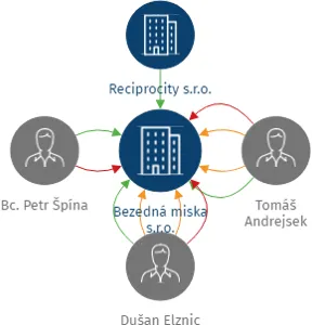 Bezedná miska s.r.o., IČO: 01915398: vizualizace vztahů osob a společností
