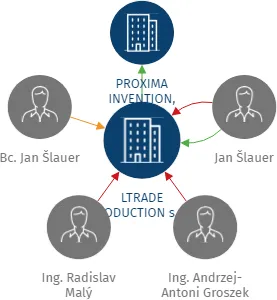 LTRADE PRODUCTION s.r.o., IČO: 01930371: vizualizace vztahů osob a společností