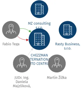 CHEZZMAN INTERNATIONAL AUTO CENTRUM s.r.o. v likvidaci, IČO: 01931849: vizualizace vztahů osob a společností