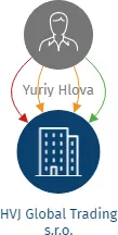 HVJ Global Trading s.r.o., IČO: 01945122: vizualizace vztahů osob a společností