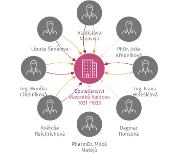 Společenství vlastníků Vajdova 1031 -1033, IČO: 01946099: vizualizace vztahů osob a společností