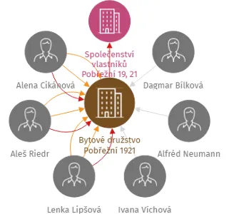 Bytové družstvo Pobřežní 1921, IČO: 01940074: vizualizace vztahů osob a společností