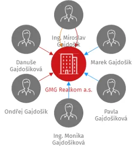 GMG Realkom a.s., IČO: 01921738: vizualizace vztahů osob a společností